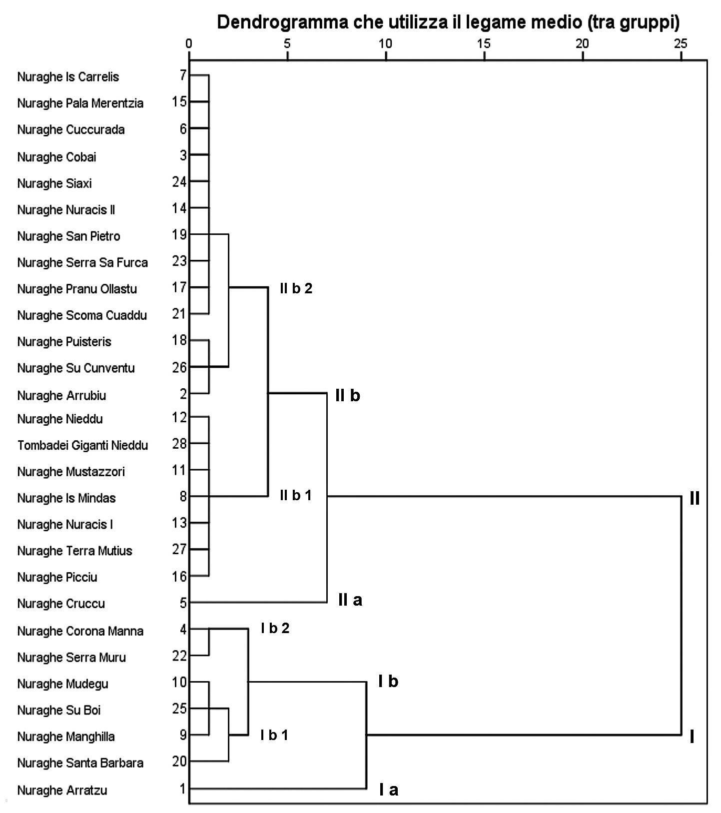 Fig. 7 – Dendrogramma con il risultato dell’analisi cluster eseguita sulla variabile della pendenza dell’area geomorfologica e di dominio visivo 2 (elaborazione A. Mossa).