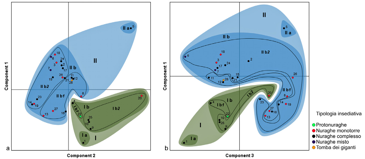 Fig. 8 – Risultati dell’analisi delle componenti principali realizzata sulle variabili di pendenza dell’area (a) e di dominio visivo 2 (b) (elaborazione A. Mossa).