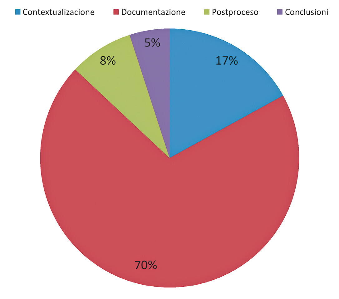 Fig. 7 – Grafico sulla distribuzione delle tematiche delle pubblicazioni sui MDAS.