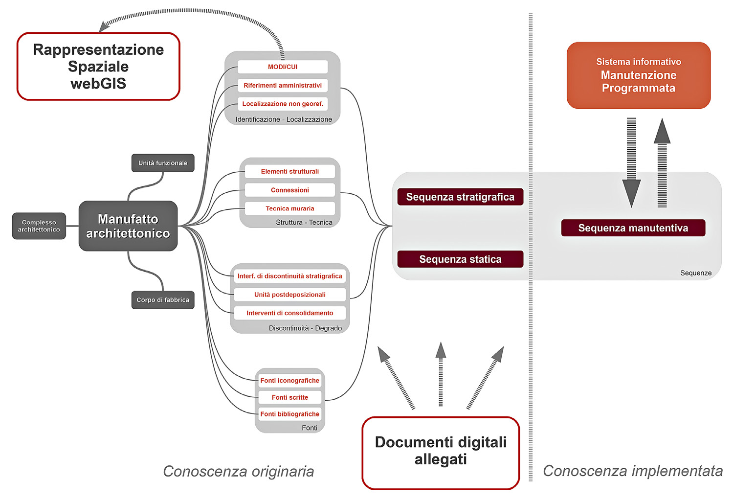 Fig. 2 – Linee guida per la conservazione delle architetture di interesse archeologico. Modello concettuale del sistema informativo.