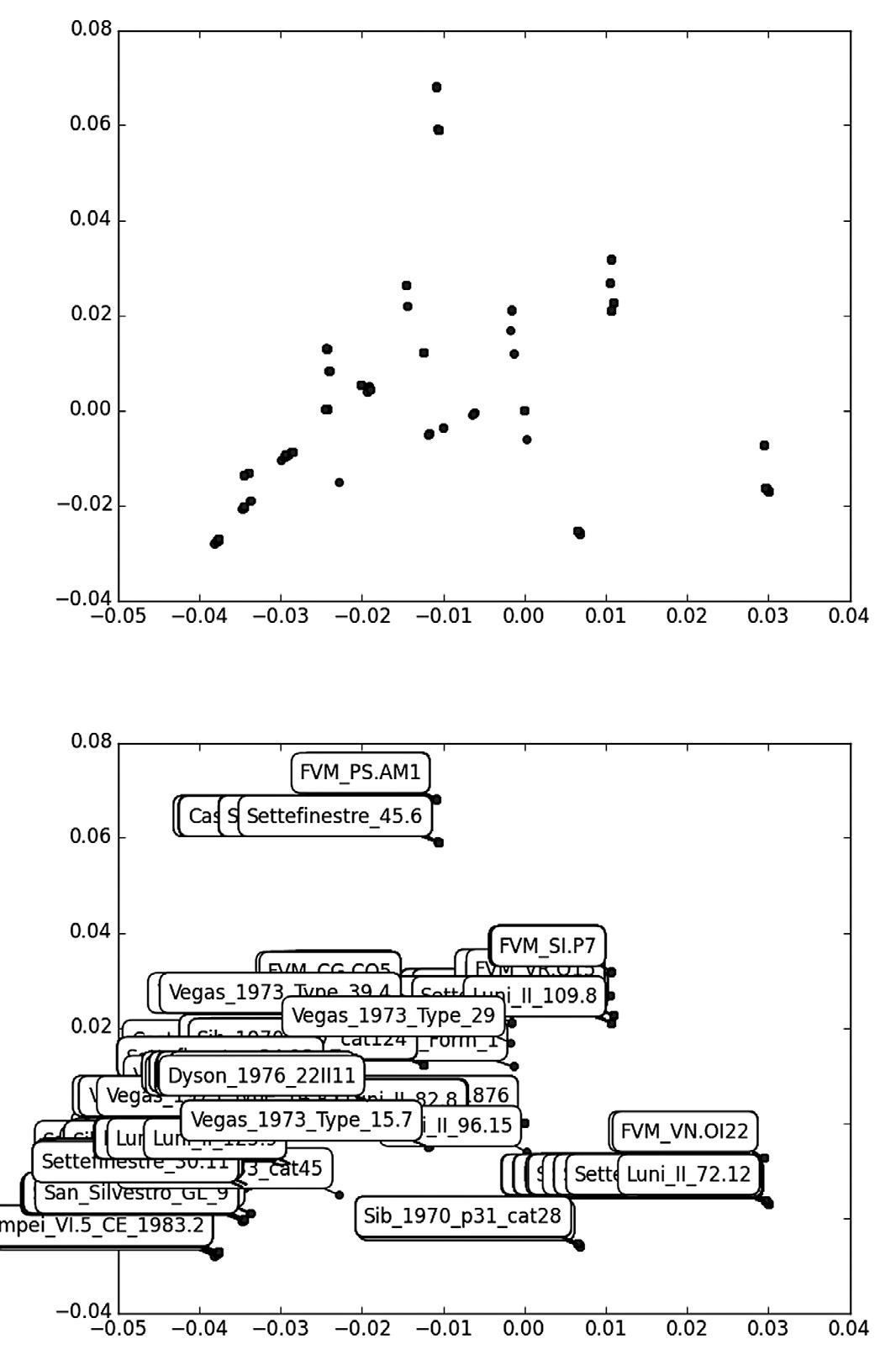 Fig. 1 – Scatter plot of vessel types using the second and third axes resulting from singular value decomposition of the term-document matrix generated from the pilot dataset, using only vessel ware attributes, with and without labels for each record.