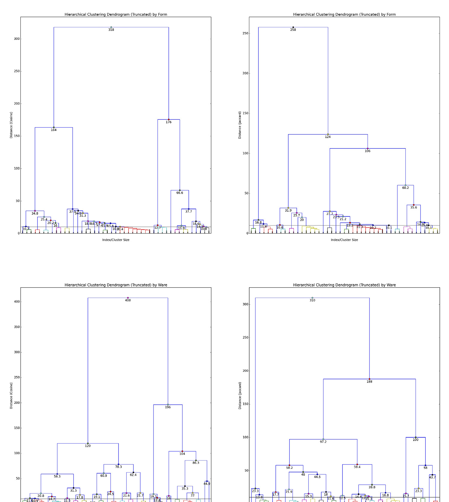 Fig. 3 – Dendrograms of agglomerative clusters using Ward’s method (truncated), with a cut-off distance of 10. Vessel-type clusters in the domain of vessel form (above) and ware (below). Dendrograms on the left were based on cosine distances, those on the right on Jaccard distances.