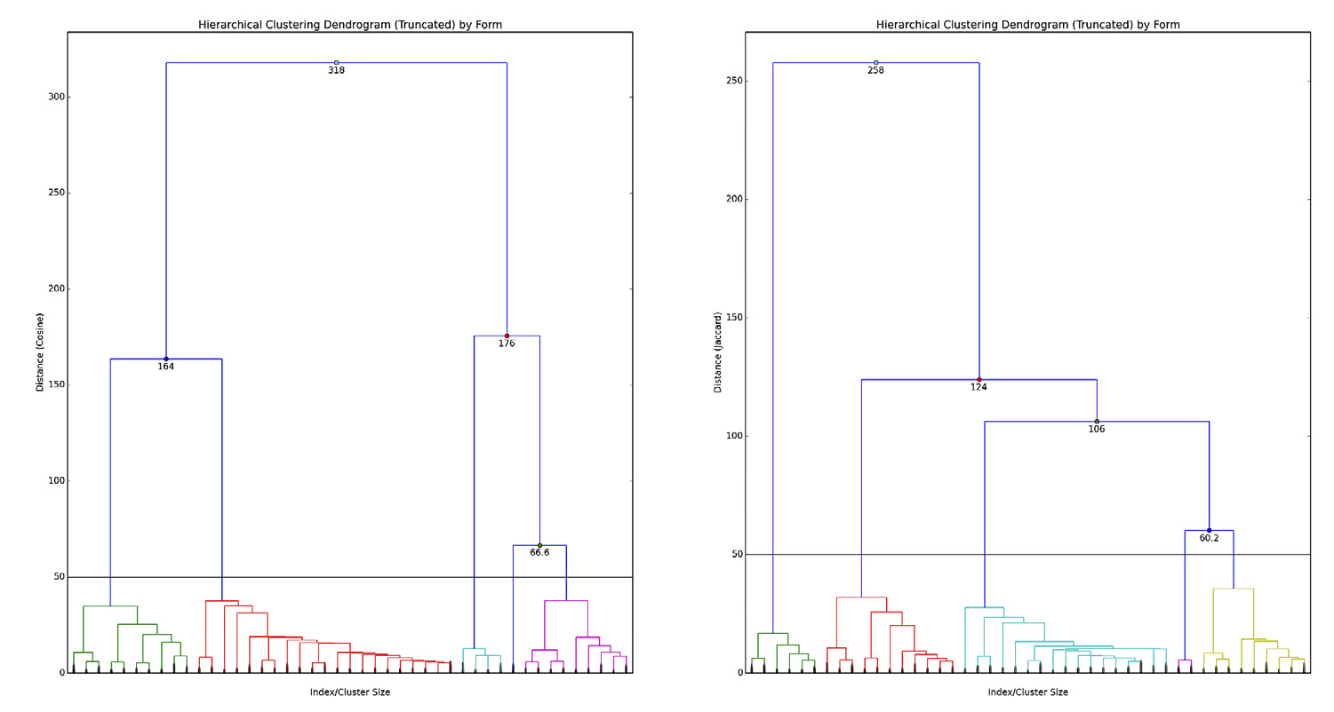 Fig. 4 – Dendrograms of agglomerative clusters using Ward’s method (truncated), with a cut-off distance of 50, of vessel-type clusters based on form. Dendrogram on the left was based on cosine distances, that on the right on Jaccard distances.