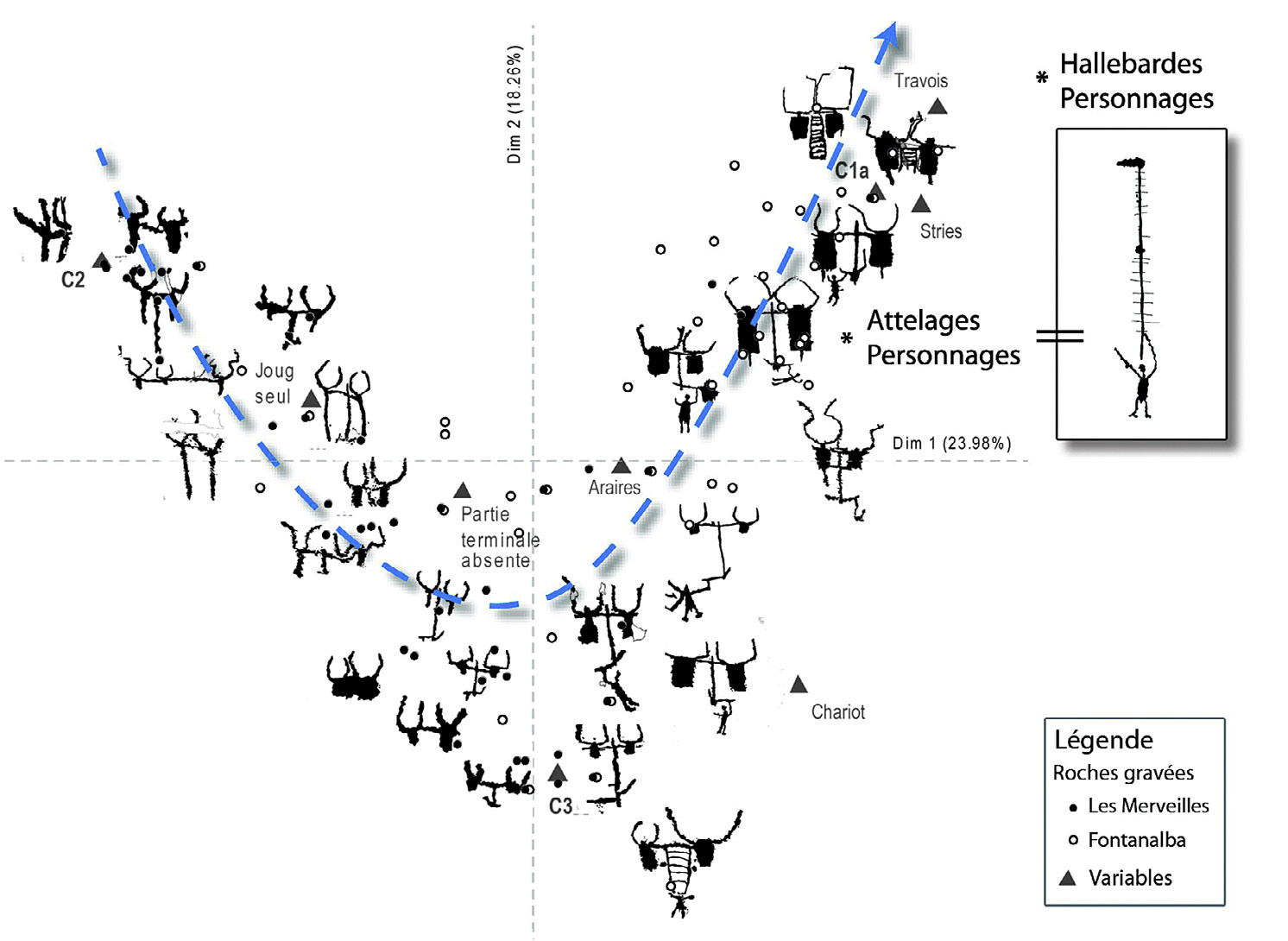 Fig. 8 – Analyse Factorielle des Correspondances (AFC) de 254 roches en fonction des types d’attelages figurés avec quelques gravures caractéristiques de ces roches et la flèche du temps et exemples de gravures, ?: variables (relevés: Laboratoire départemental de Préhistoire du Lazaret).