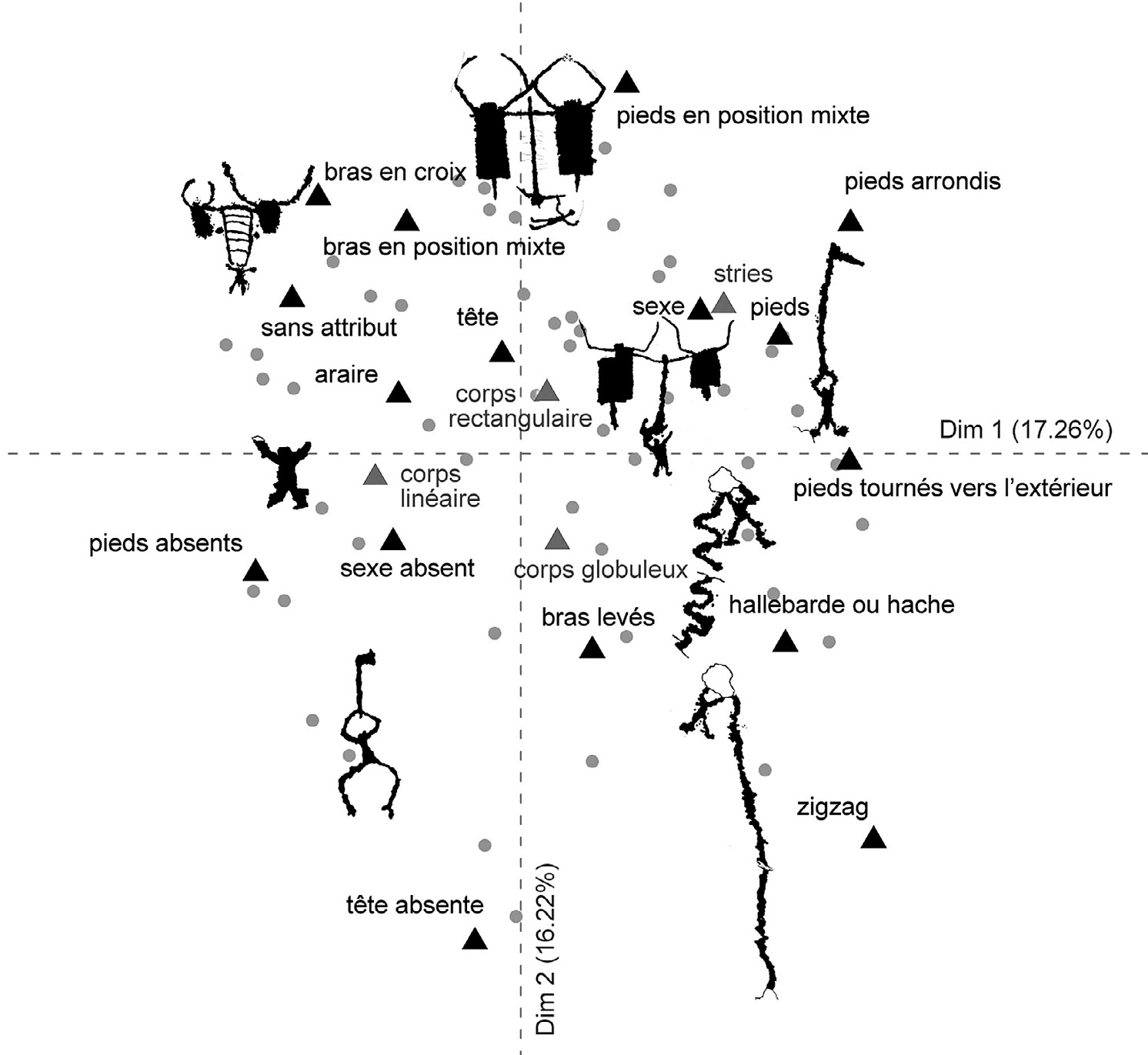 Fig. 9 – Analyse Factorielle des Correspondances (AFC) de 139 personnages du secteur de Fontanalba et exemples de gravures, ?: gravures de personnages; ?: variables; ?: variables illustratives (relevés: Laboratoire départemental de Préhistoire du Lazaret).