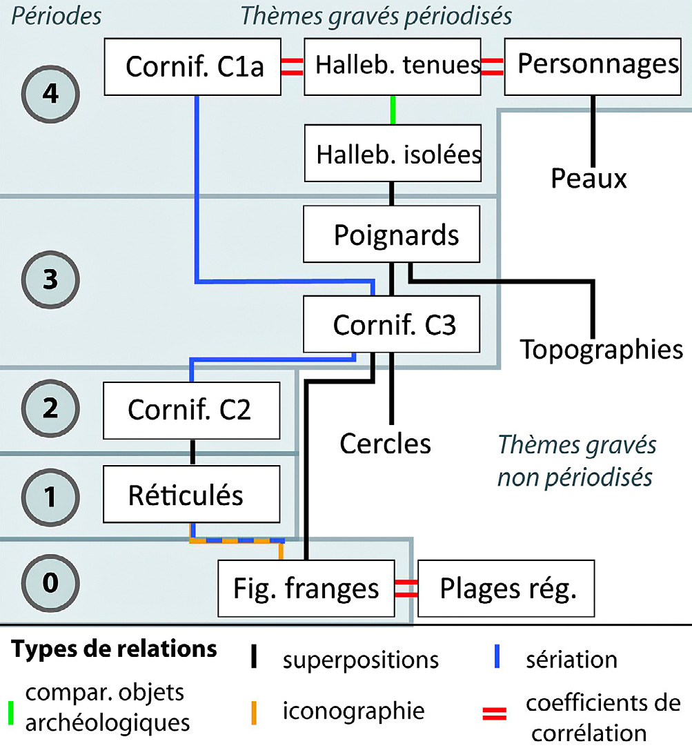 Fig. 10 – Périodisation des principaux thèmes gravés, diagramme de Harris pour les relations d’antéro-postérité.