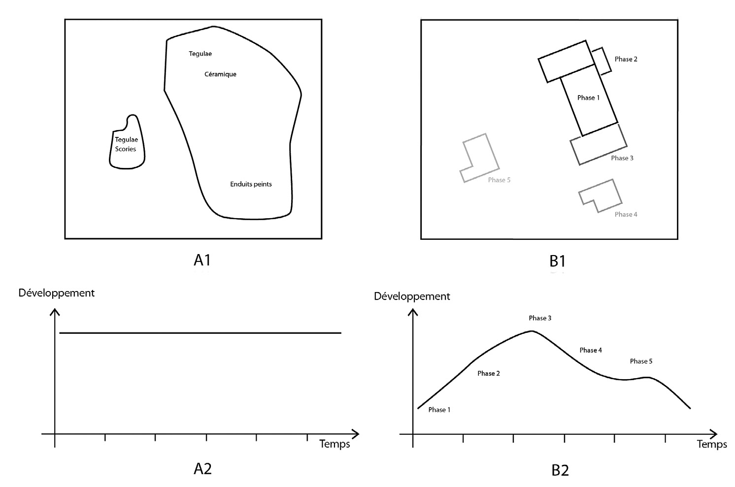 Fig. 1 – Différence de signal entre la prospection pédestre et la fouille. Un même établissement découvert en prospection pédestre (A1) et en fouille (B1). Après étude du mobilier, cet établissement, selon le mode d’exploration employé, ne montre pas la même configuration d’évolution. En prospection, l’établissement affiche un développement linéaire (A2) situé à son niveau “optimal” tout au long de son existence. En fouille, l’établissement révèle une courbe d’évolution complexe avec des phases d’agrandissement ou de déclin (B2).