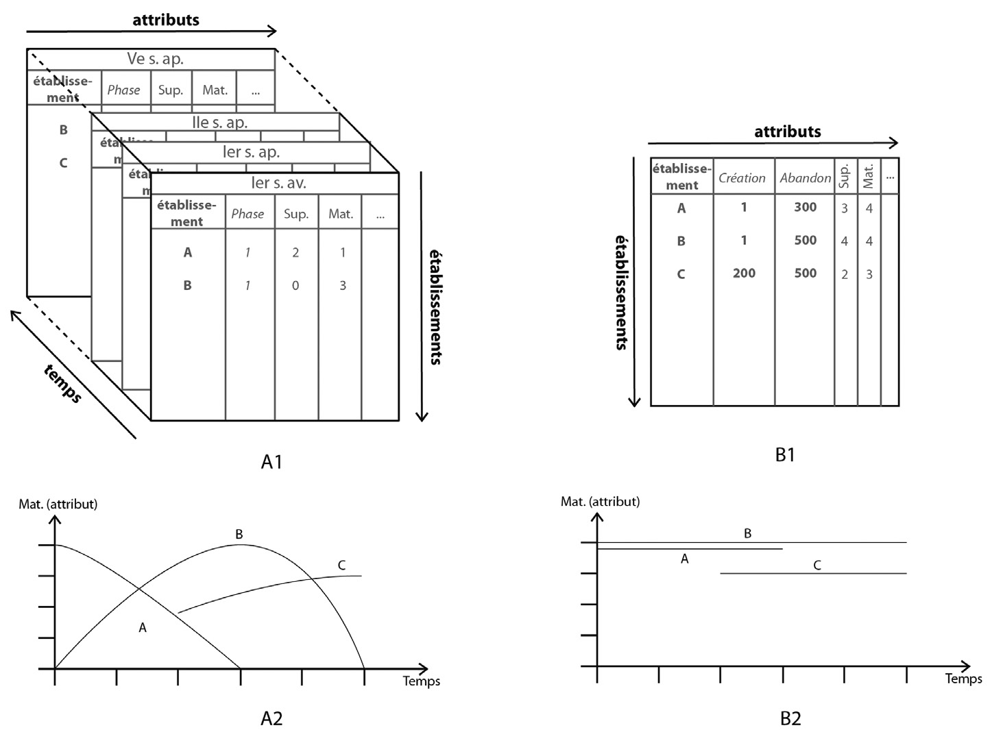 Fig. 2 – La différence entre la présence et l’absence de la dimension temporelle dans les données archéologiques (adapté d’après Durand-Dastès et al. 1998, 162). Dans une situation idéale (A1), fournie par les fouilles, le temps est une dimension à part entière. Les attributs des établissements (matériaux, superficie, etc.) évoluent dans le temps (A2). Avec la prospection, le temps n’est plus une dimension à part entière (B1) et est voué à être un attribut. Dans cette configuration, les caractéristiques n’évoluent pas à travers le temps (B2).