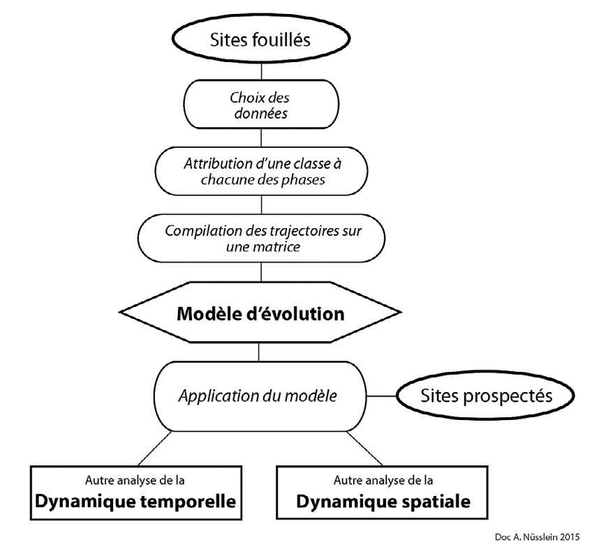 Fig. 3 – Schéma présentant les étapes de la création et de l’application du modèle d’évolution.