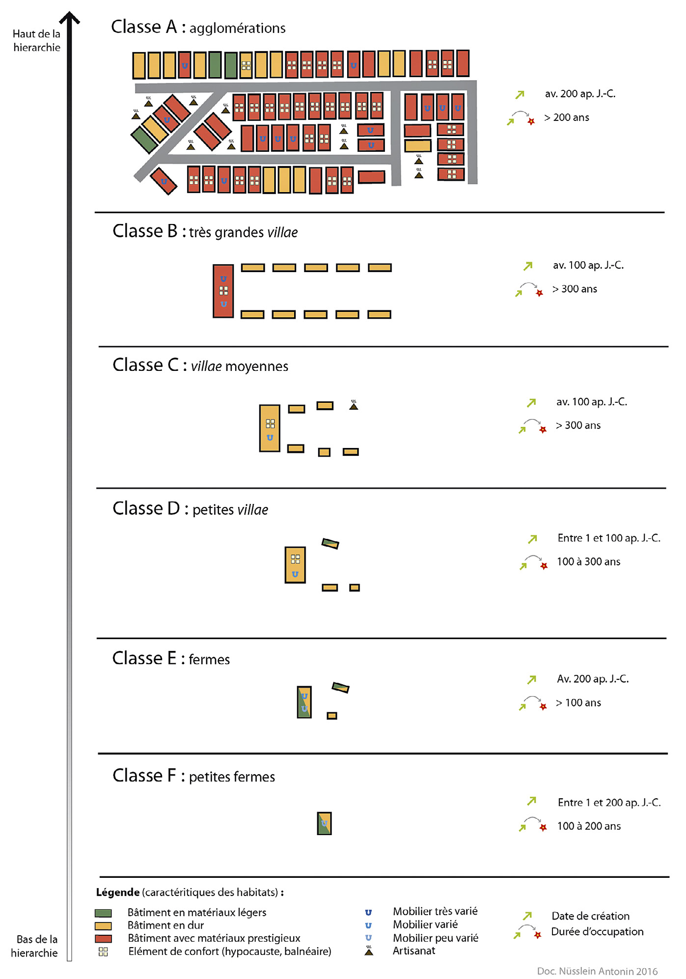 Fig. 5 – Typologie des établissements avec représentation schématique des habitats et caractéristiques de chaque classe.