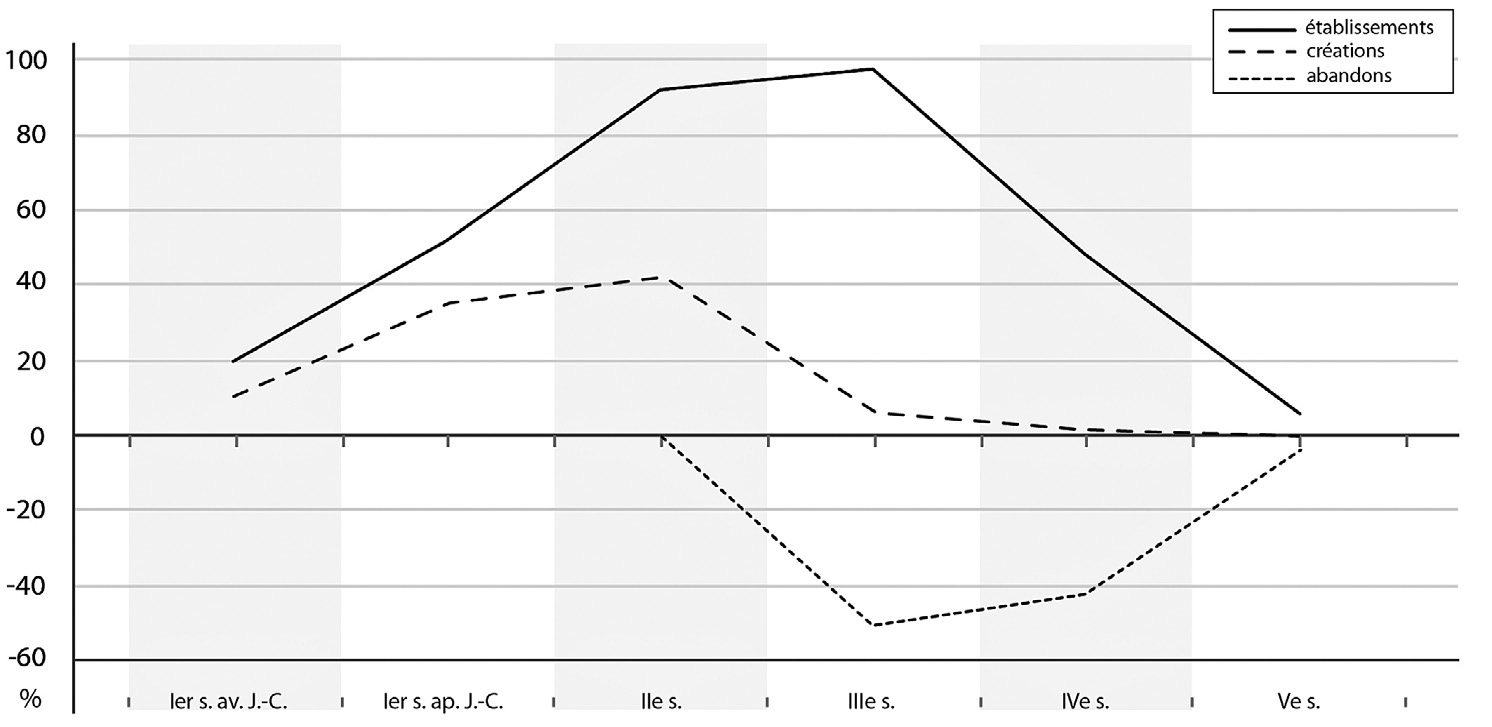 Fig. 7 – Évolution relative du nombre d’établissements, de création et d’abandons dans les deux microrégions.