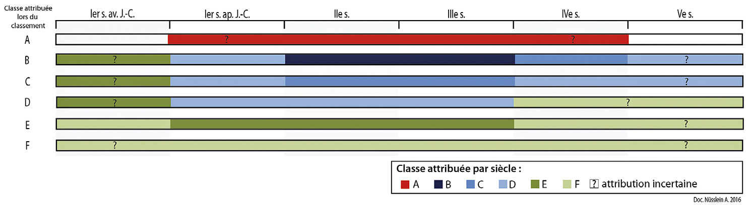 Fig. 9 – Évolution relative des effectifs par classes.