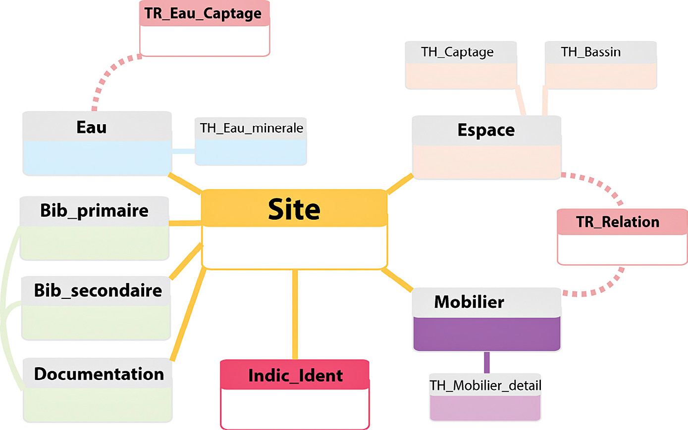 Fig. 2 – Schéma présentant l’organisation de la base de données (DAO: Vurpillot 2013).