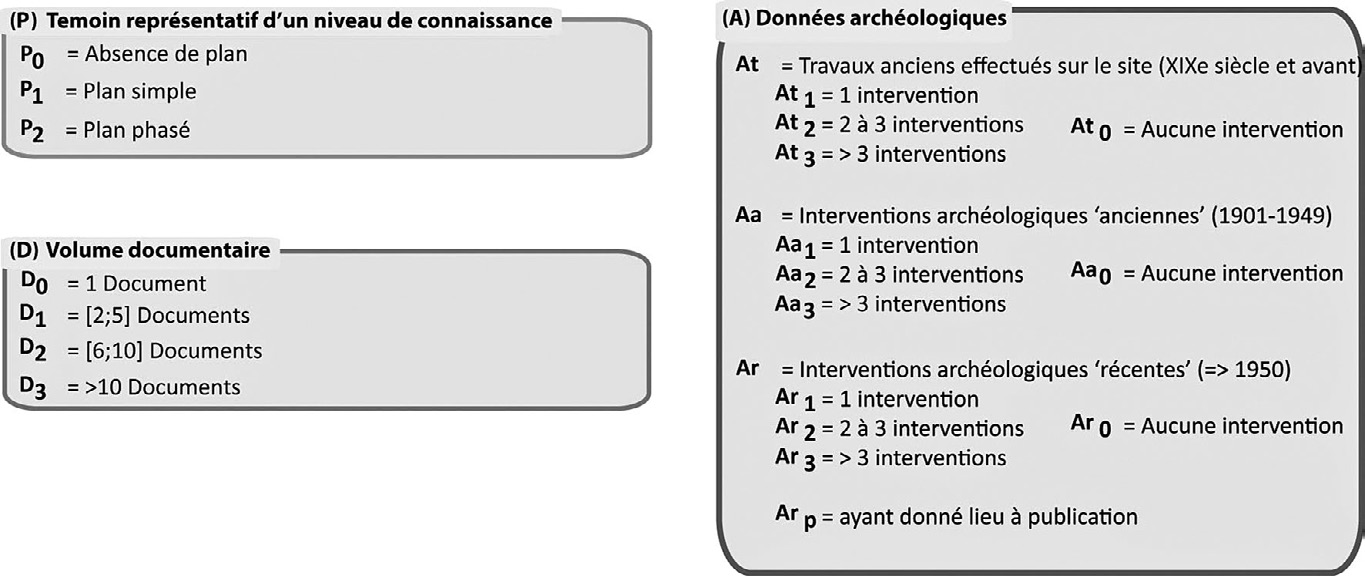 Fig. 3 – Premier volet de l’indicateur documentaire (DAO: Vurpillot 2013).