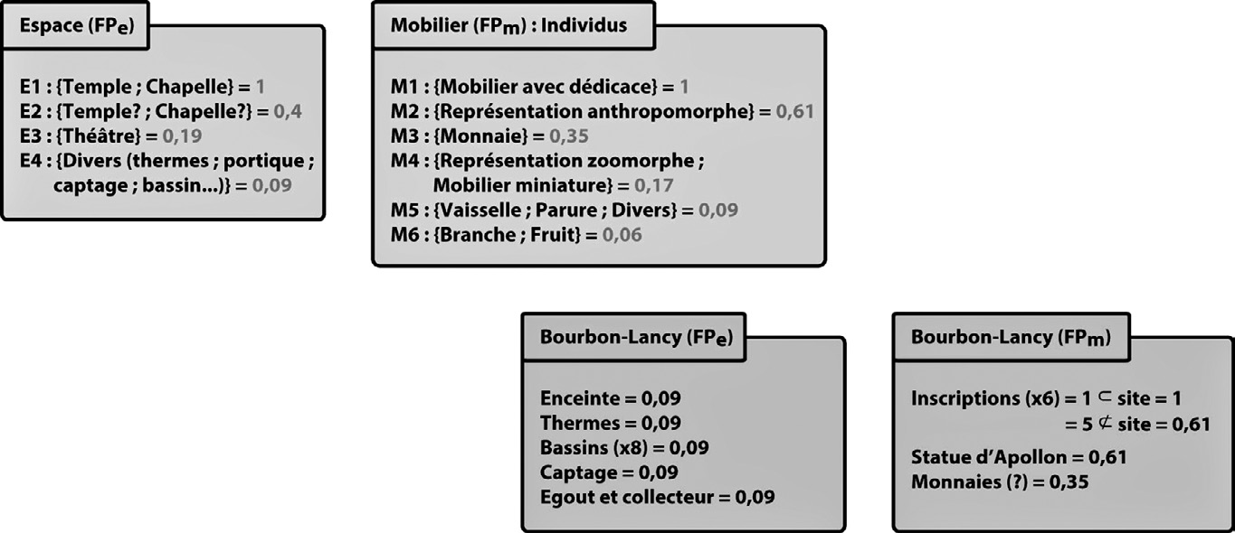 Fig. 4 – Présentation de la hiérarchisation des fonctions primaires des entités Espace et Mobilier, et leur application au cas de Bourbon-Lancy (DAO: Vurpillot 2013).