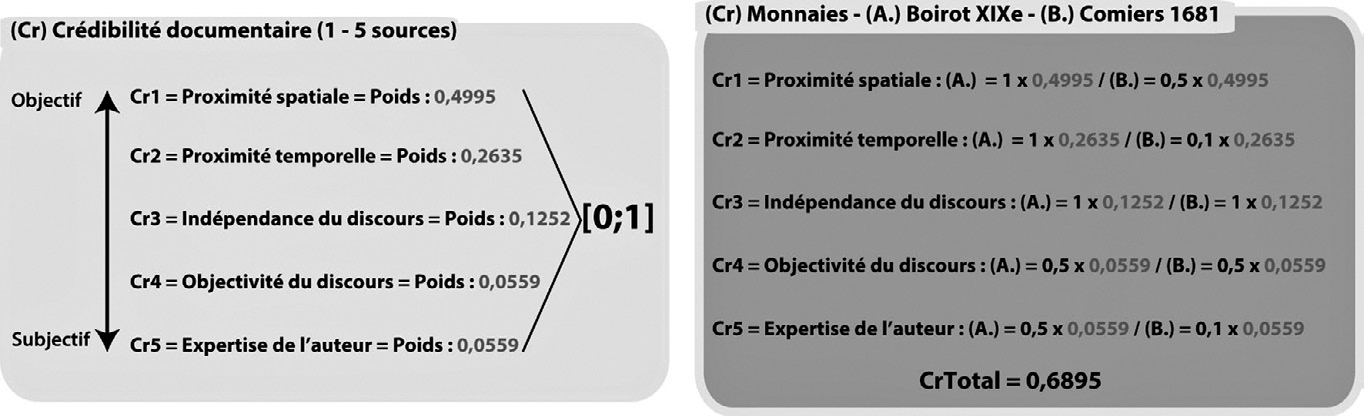 Fig. 6 – Présentation du second volet de l’indicateur documentaire, l’évaluation de la crédibilité documentaire (DAO: Vurpillot 2013).