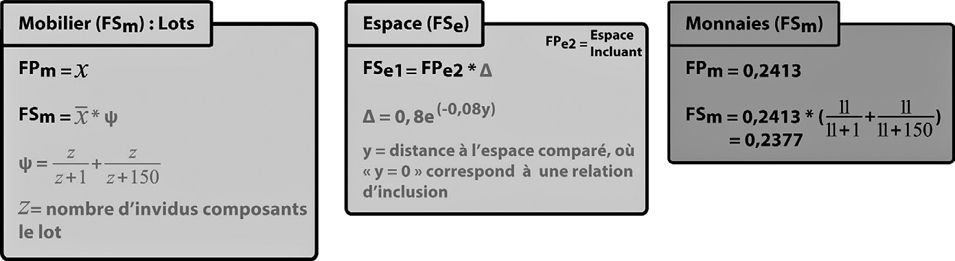 Fig. 7 – Présentation de la hiérarchisation des fonctions secondaires des entités Espace et Mobilier (DAO: Vurpillot 2013).