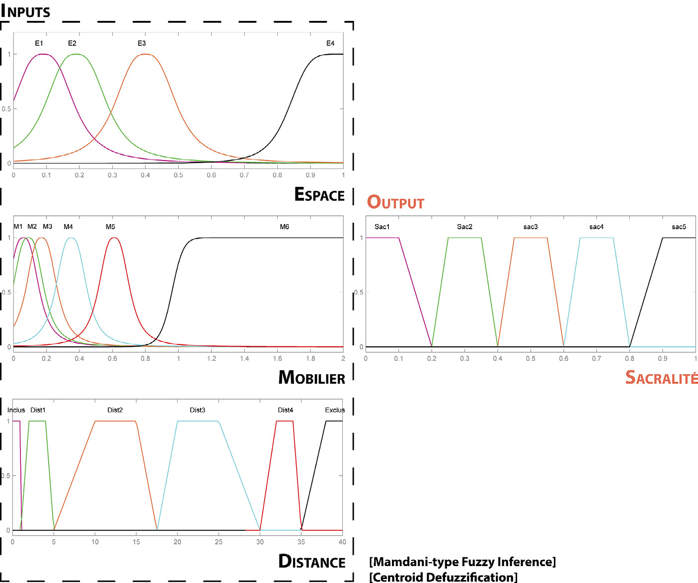 Fig. 8 – Présentation de la structure du système de sous-ensembles flous (DAO: Vurpillot 2013).