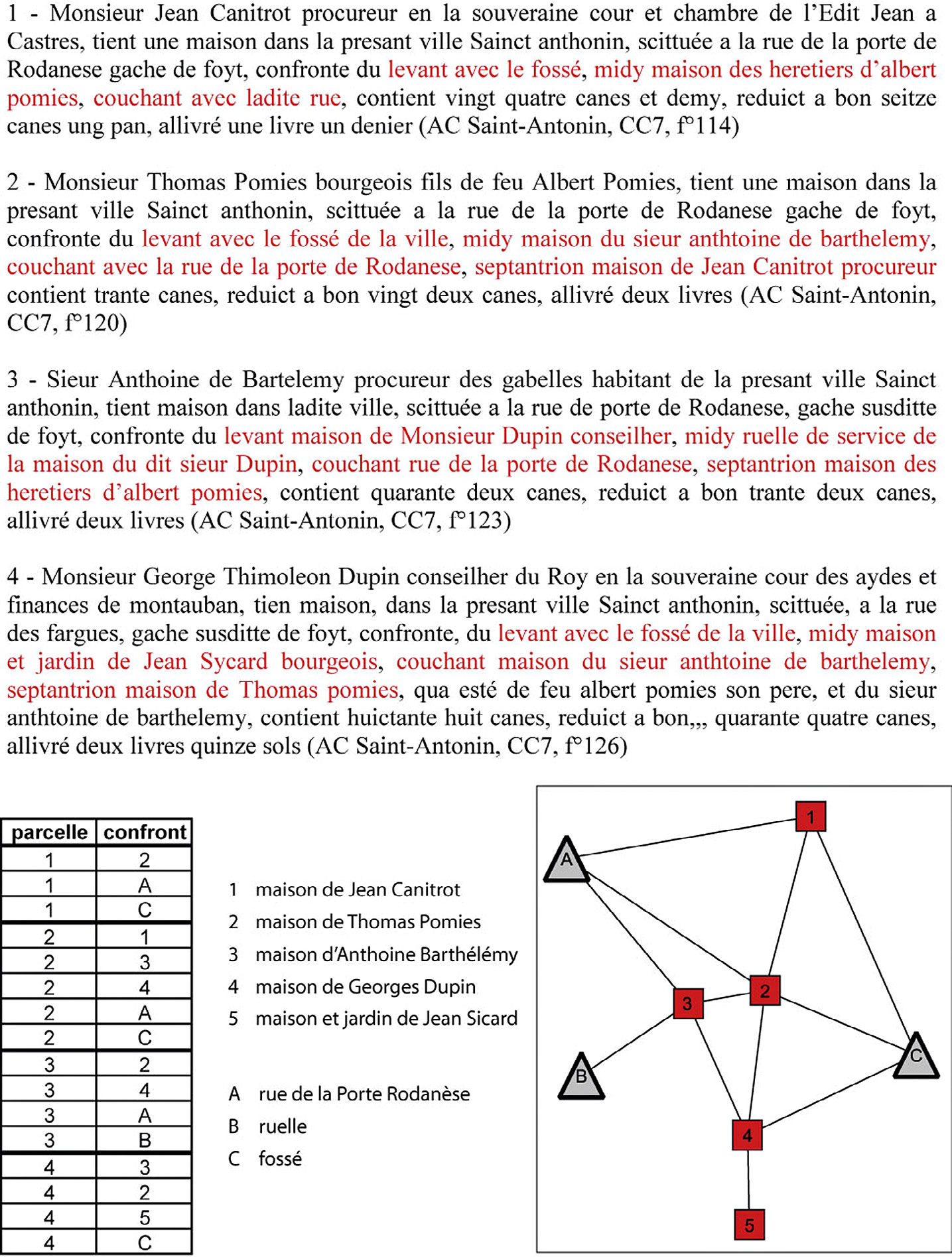 Fig. 1 – Exemple de création de graphe à partir d’un registre fiscal.