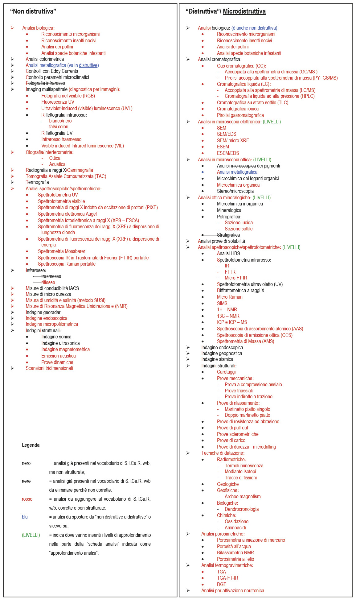 Tab. 2 – Proposte (1) per l’arricchimento del vocabolario delle “Analisi Non Distruttive” e delle “Analisi Distruttive”, e (2) per la strutturazione delle analisi in classi e sottoclassi di appartenenza.