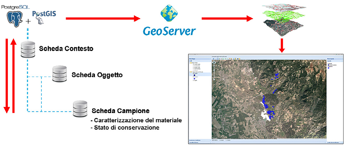 Fig. 4 – Schema della piattaforma “Marmora Phrygiae”: il geodatabase in PostgreSQL/PostGIS trasferisce i dati cartografici e alfanumerici a Geoserver, che li elabora e li trasforma in mappe dinamiche, pubblicandoli sul web; le schede possono essere navigate in modo bidirezionale.