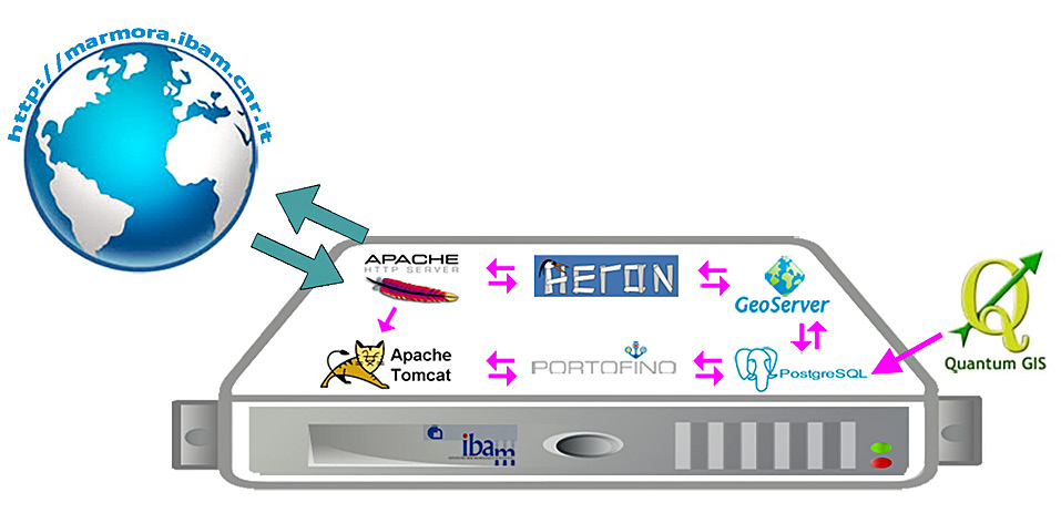 Fig. 9 – Interrogazione della piattaforma “Marmora Phrygiae”: la richiesta proveniente dal web viene interpretata da Apache Server, che la inoltra all’interfaccia per la gestione del database (Apache Tomcat, Portofino) oppure al webGIS; dopo l’elaborazione della risposta, il sistema la invia nuovamente all’utente. QGIS offre la possibilità di inserire i dati nel database attraverso un collegamento diretto.