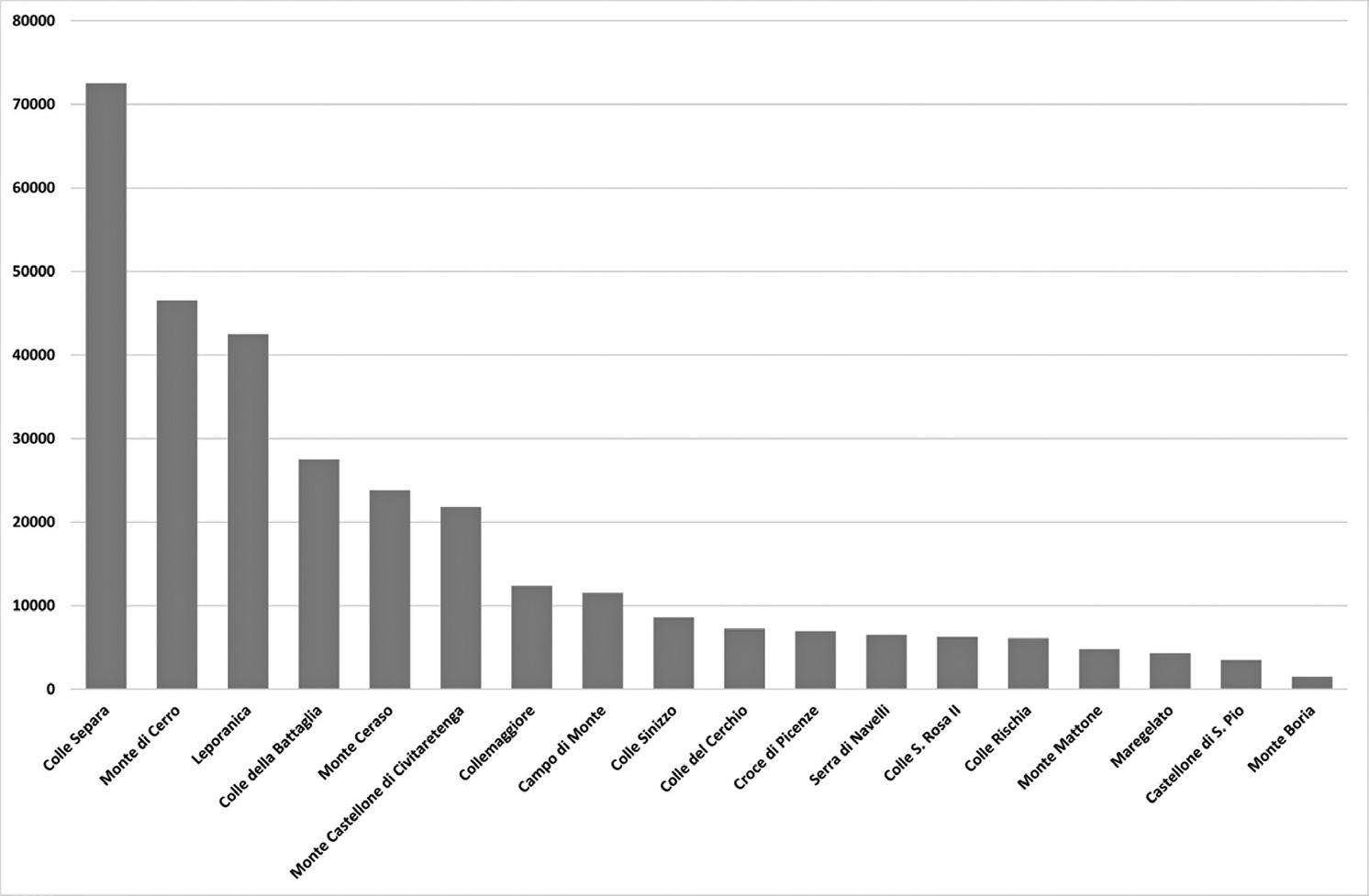 Fig. 3 – Sintesi dell’estensione dei principali siti fortificati di altura citati nel testo (elab. V. Acconcia).