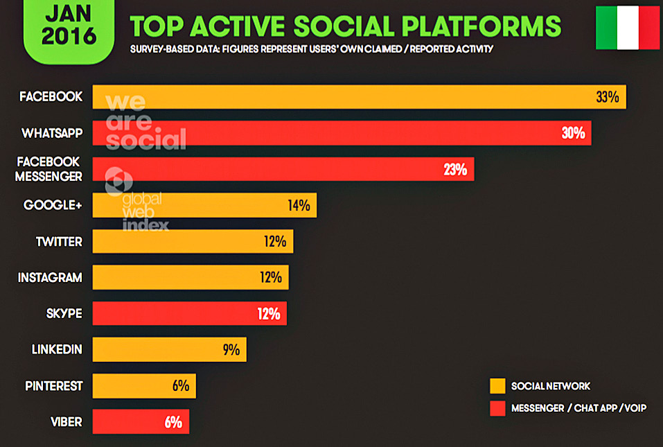 Fig. 1 – Dati sull’uso delle piattaforme social in Italia, aggiornati al gennaio 2016 (fonte: http://www.slideshare.net/wearesocialsg/digital-in-2016/).