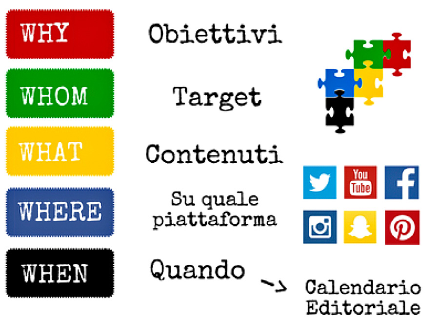 Fig. 5 – I cinque elementi indispensabili per stilare un piano editoriale social efficace.