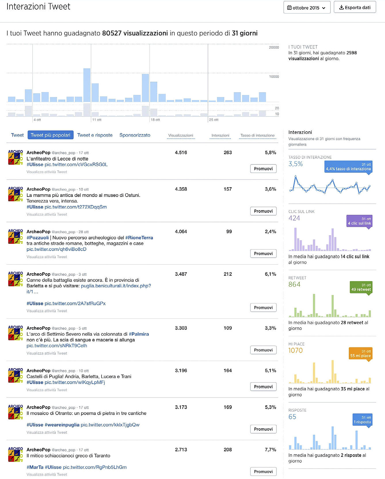 Fig. 7 – Analisi delle attività dell’account ArcheoPop per ottobre 2015. Analytics offre uno sguardo sinottico sull’andamento dei tweet in un dato intervallo di tempo, consentendo di monitorarne effetti e interazioni.