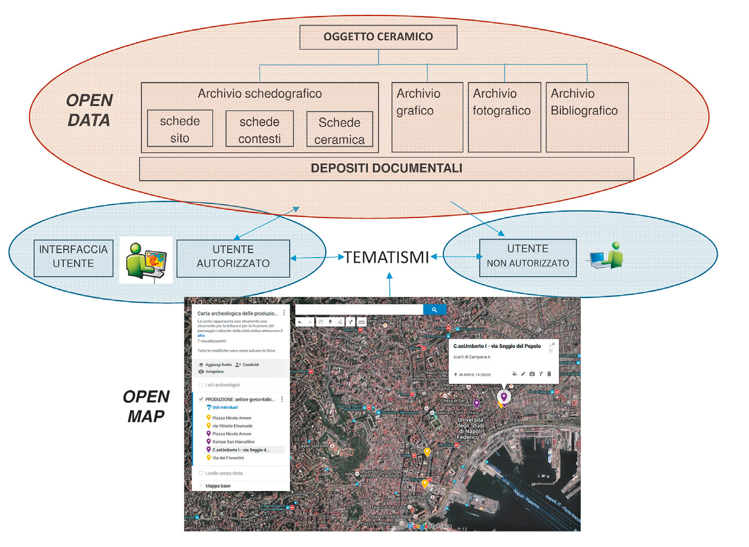 Fig. 3 – Il progetto ceraNEApolis. La strutturazione delle informazioni: dai dati alla cartografia.