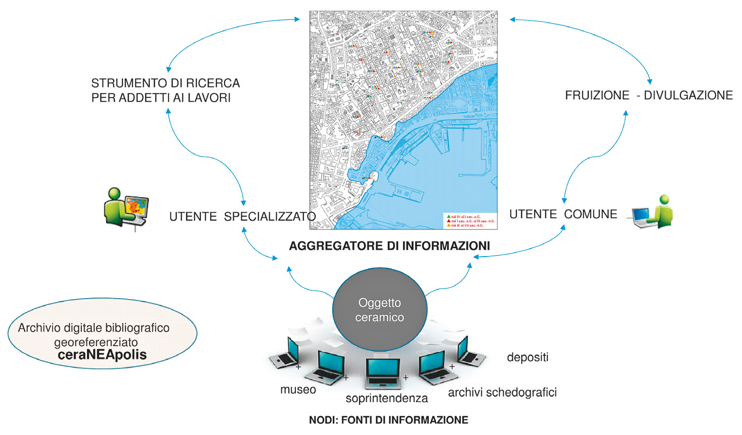 Fig. 4 – Il progetto ceraNEApolis. Organizzazione e gestione delle informazioni provenienti da nodi eterogenei.