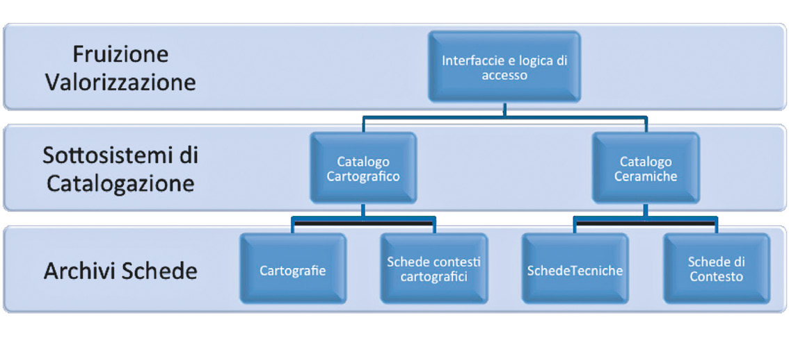 Fig. 5 – Struttura progettuale delle interazioni fra i sottosistemi di ceraNEApolis.