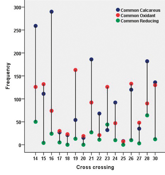 Fig. 3 – The abandon of reducing ceramics in favor of the oxidizers ceramics.