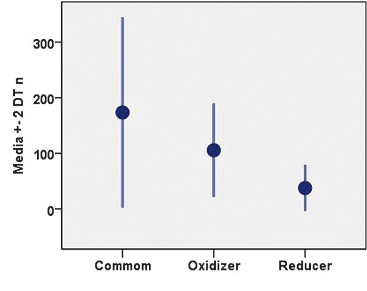 Fig. 5 – Discrimination between common, oxidizer and reducer ceramics.