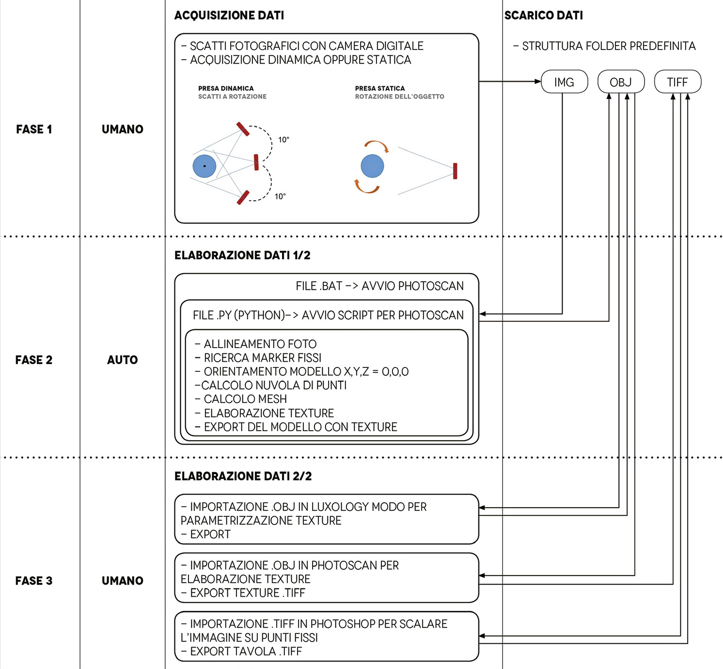 Fig. 2 – Diagramma di flusso del processo di fotomodellazione.