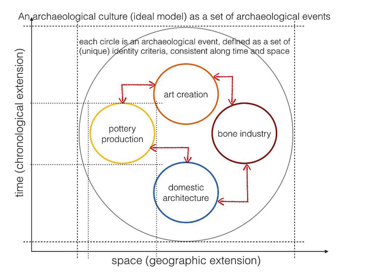 Fig. 1 – Archaeological cultures represented as sets of archaeological events in a given time-space (idealised).