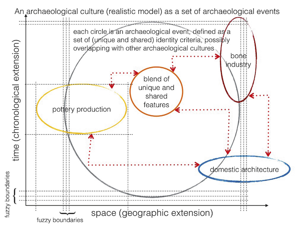 Fig. 2 – Archaeological cultures represented as sets of archaeological events in a given time-space (realistic).