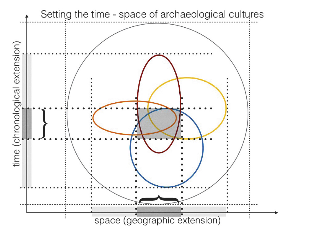 Fig. 3 – Representation of time-space of archaeological cultures.