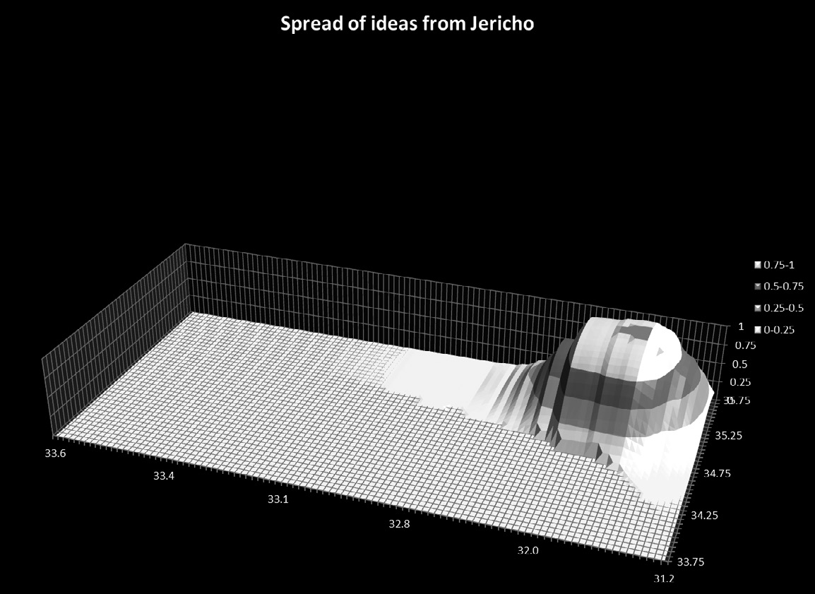 Fig. 5 – Spread of innovation from Jericho. The height on the chart at every location on the map represents the abundance of the spreading trait. The propagation stops when one observes a borderline between two distinct areas: one with a material culture rich in the followed trait and another one in which the trait is practically nonexistent; the border is along the parallel of latitude 32.10, which crosses Tel Qassile (Tel Aviv) – Afeq (Rosh HaAyin) – Shiloh.