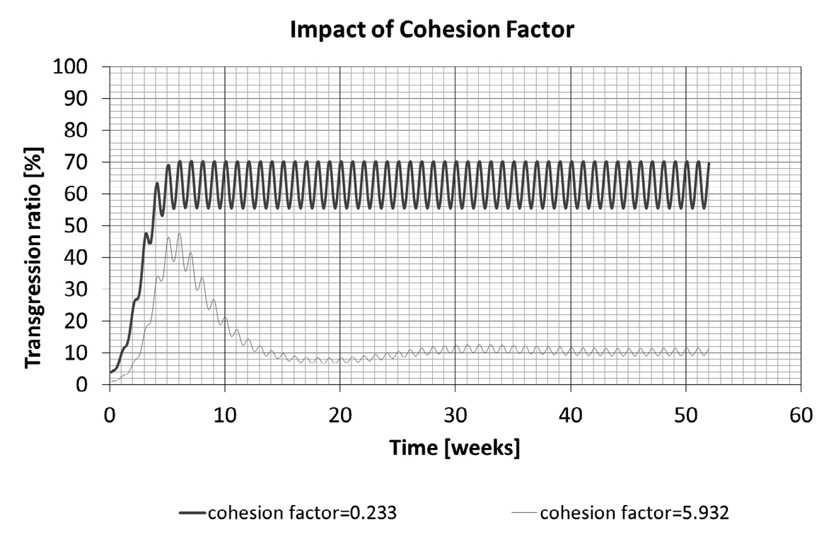 Fig. 6 – The cohesion factor becomes more important as the beneficial influence of the Sabbath assembly declines; the chart shows that when the Basic Sabbath Number ?0=.4 a robust cohesion factor still keeps transgression below 10%; however as the cohesion factor vanishes the transgression ratio rapidly climbs to significant percentages; for example the chart shows how a low cohesion factor brings the majority of the population to transgression as a matter of six weeks.