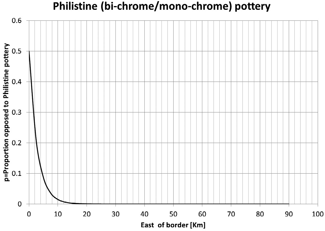 Fig. 7 – Pottery discontinuities – W of the border the Philistine pottery was contagious; E of the border the opposition to it was contagious; the curve shows the expected popularity to any rejected trait as a function of distance from the border; the curve is plotted using (6).