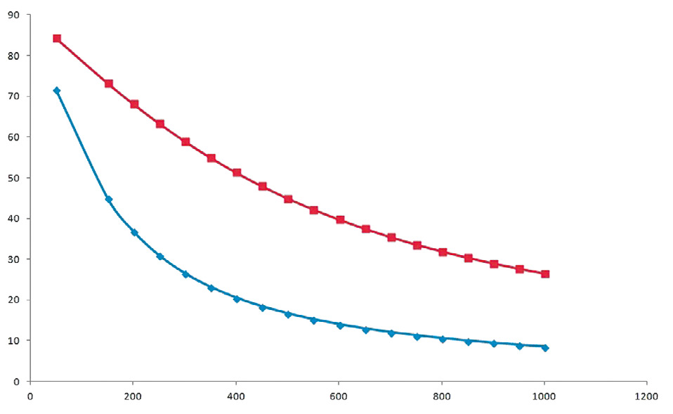 Fig. 5 – Grafico che mostra le variazioni sull’incidenza del raggio laser ponendo lo strumento a 5 e a 1,50 m (R. Gabrielli).