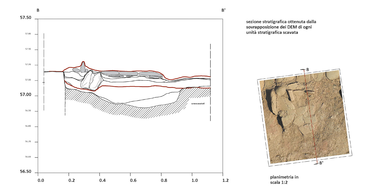 Fig. 6 – Settore Z, focolare 1, planimetria della prima fase ed elaborazione automatica (caratterizzata) delle varie fasi di scavo in relazione alla sezione B-B’.