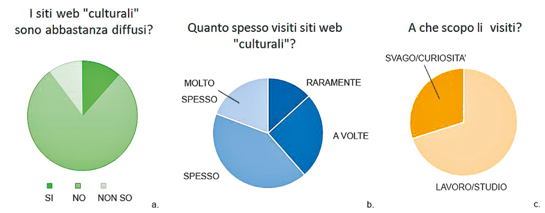 Fig. 1 – Frequentazione di siti web “culturali”.