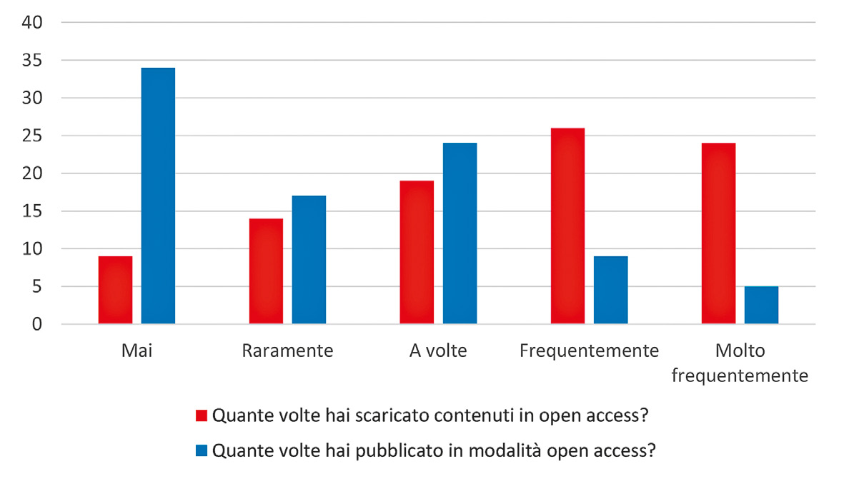 Fig. 3 – Risposte relative all’Open Access.