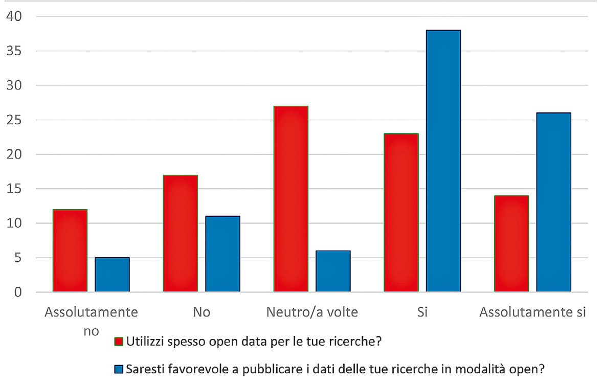 Fig. 4 – Risposte relative agli Open Data.