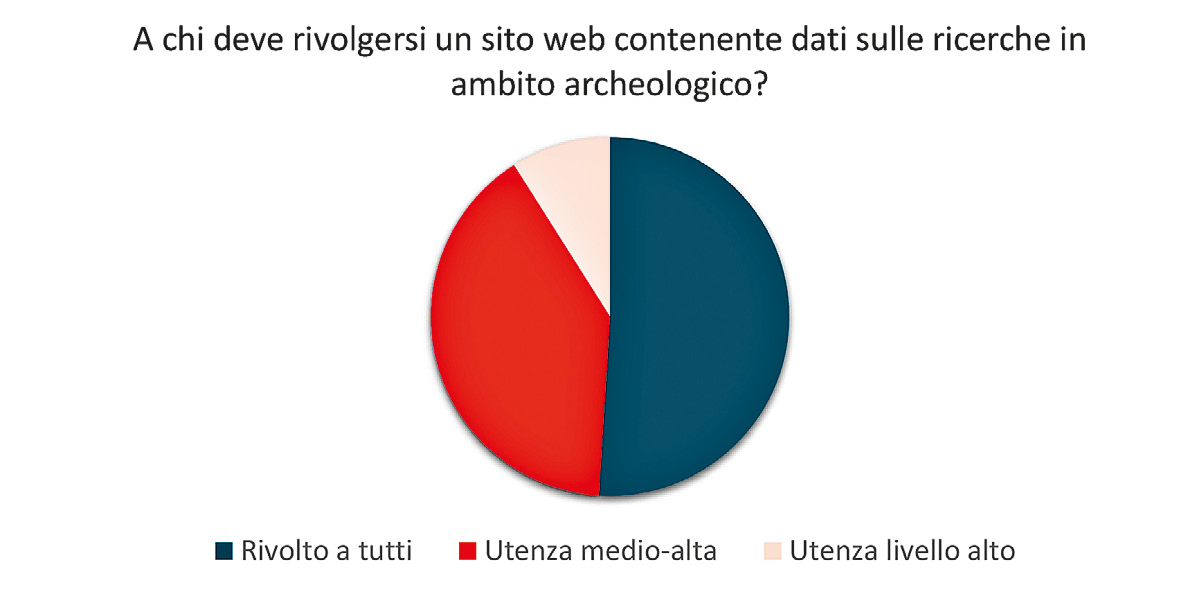 Fig. 6 – Target di utenti.