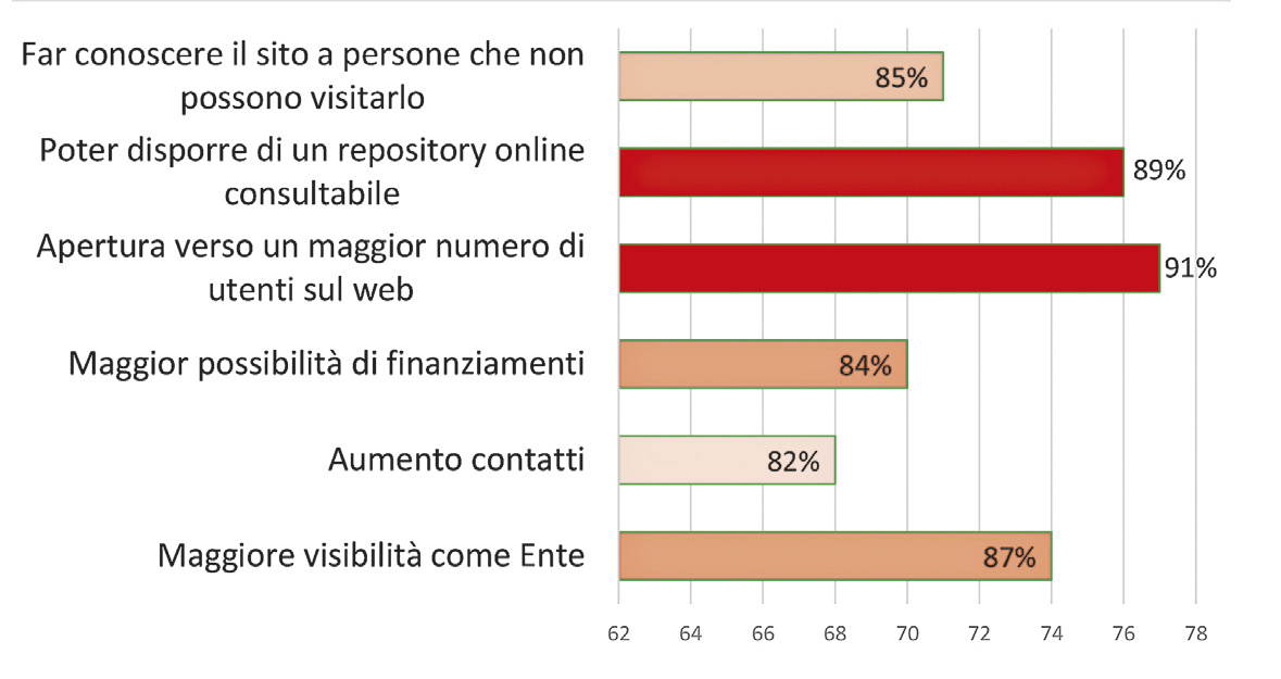 Fig. 7 – Finalità di un sito web culturale.