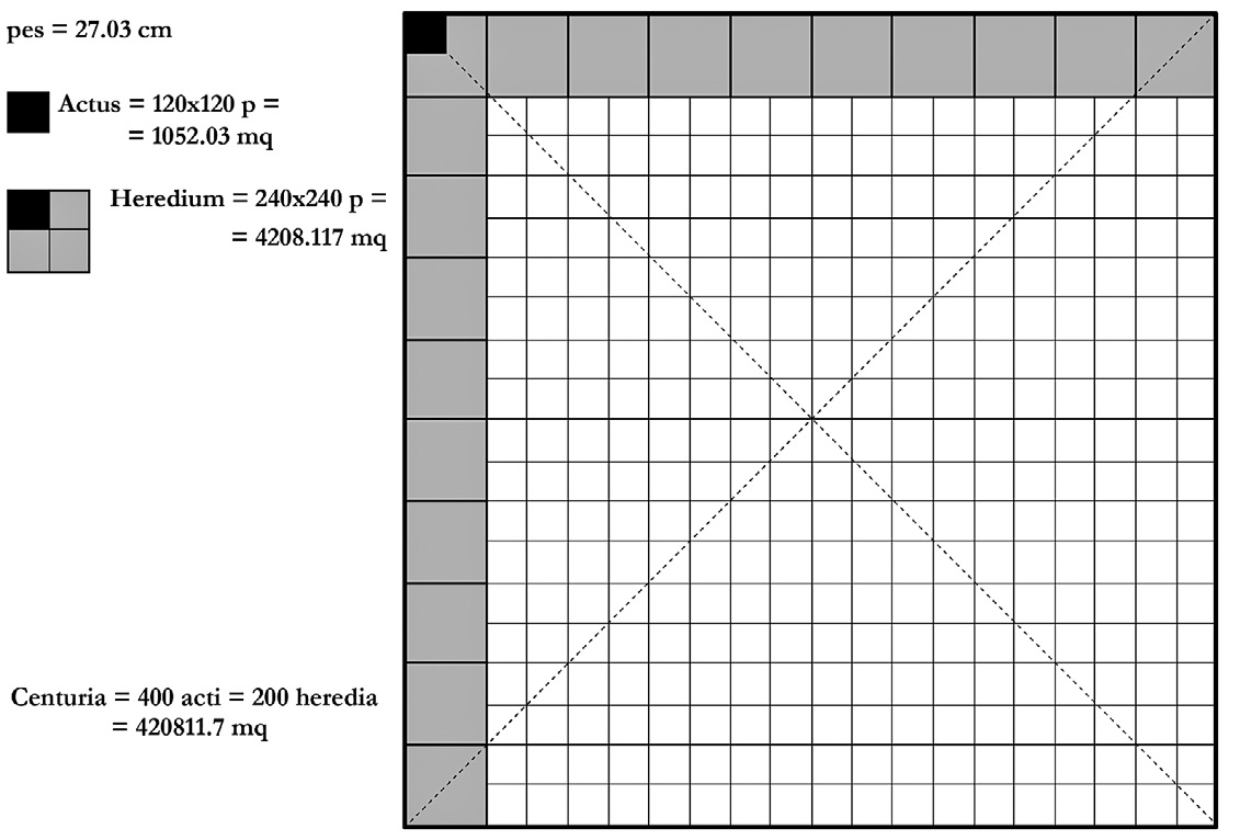 Fig. 3 – Abaco dimensioni e aree rispetto al modulo di base riscontrato.